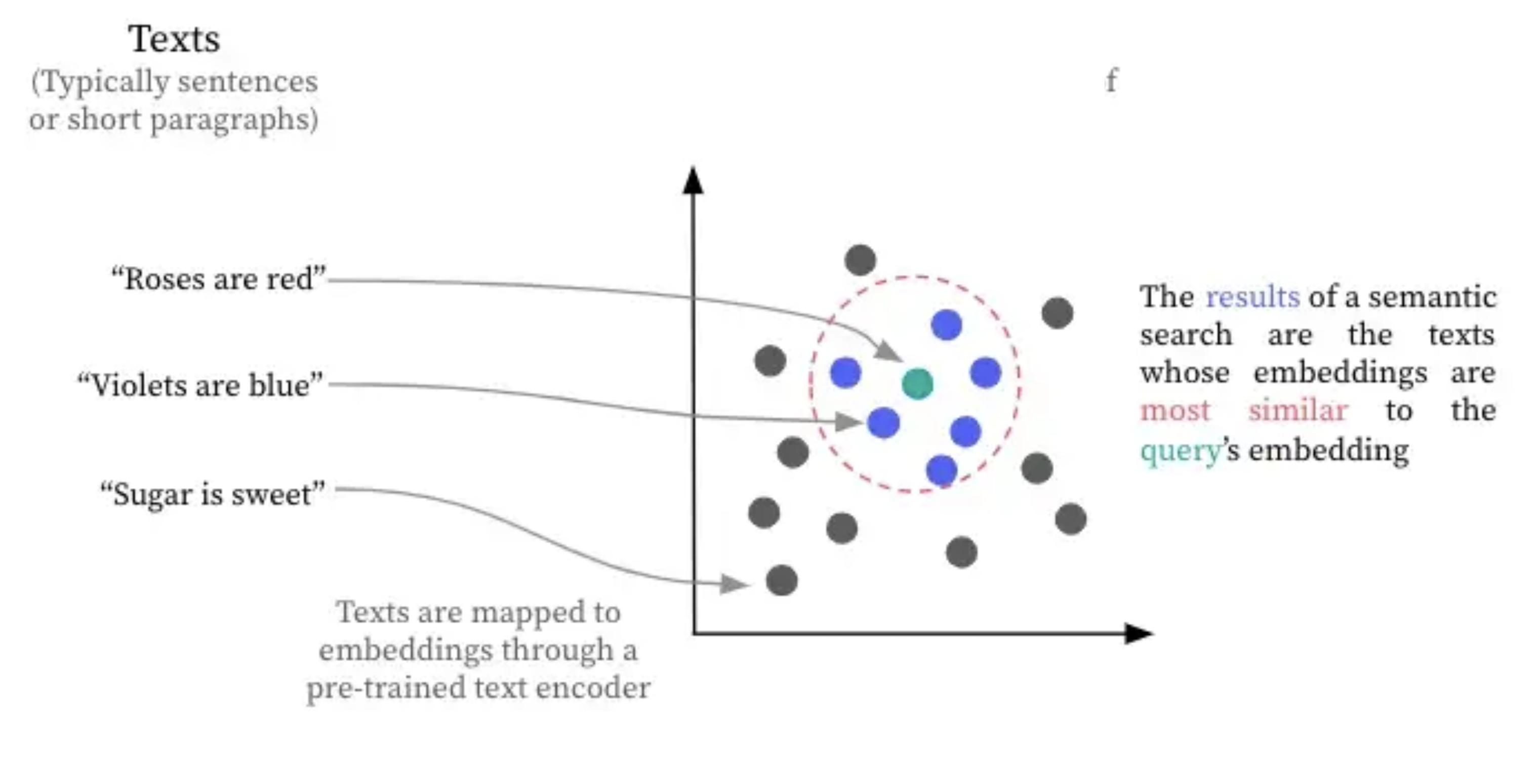 Semantic Search